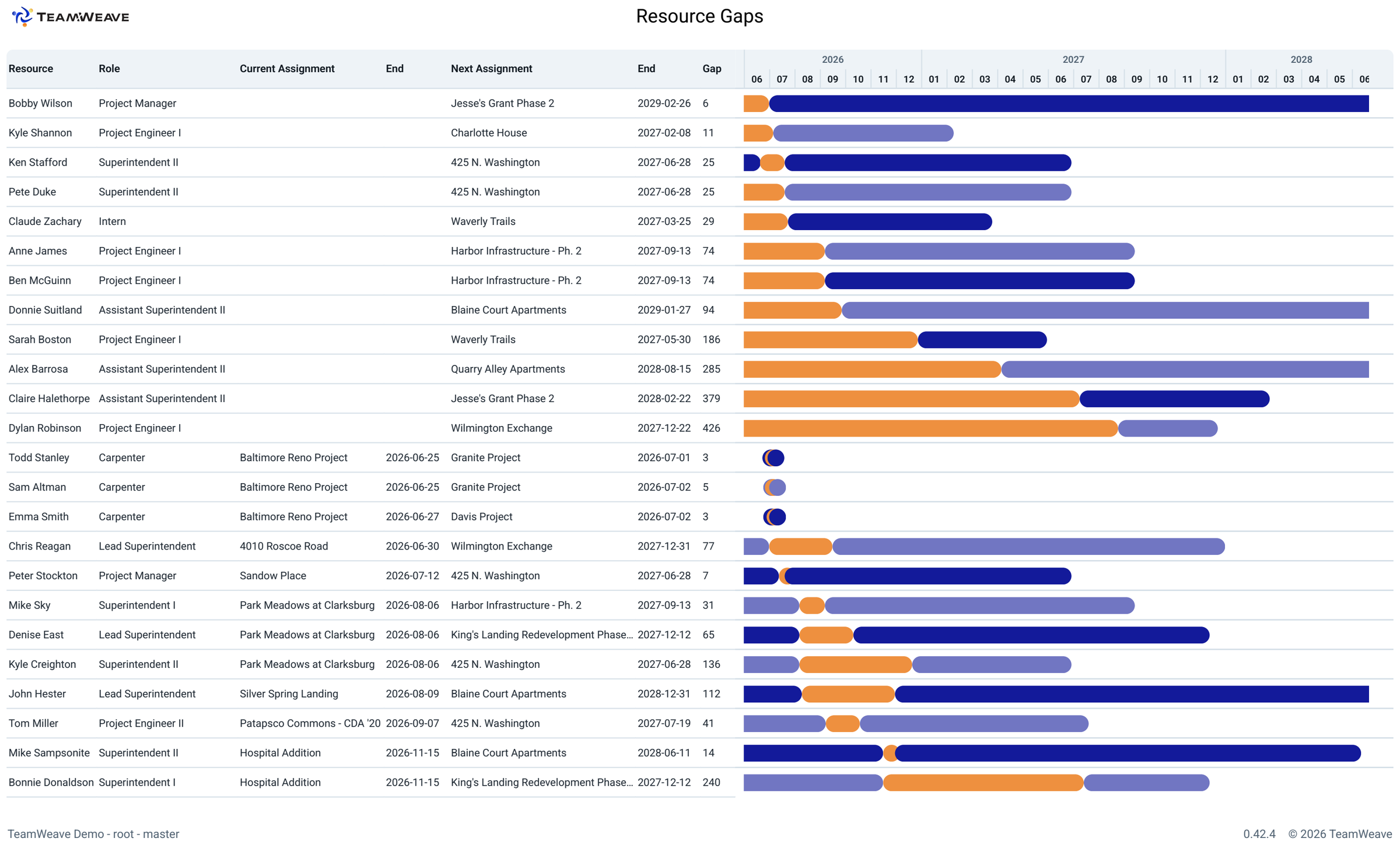 TeamWeave reporting — an exported Resource Gaps report: each resource's current assignment, gap days, and next assignment across the portfolio.